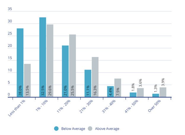 Chart, bar chart Description automatically generated