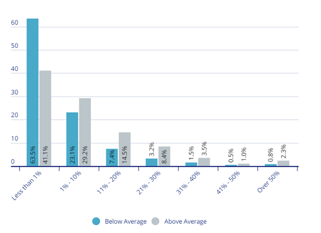 Chart, bar chart Description automatically generated