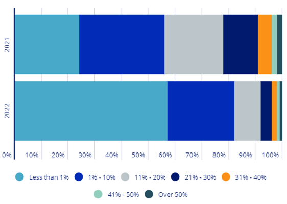 Figure 1. The percentage of monthly income that respondents were able to save on average in 2021 versus 2022. Chart