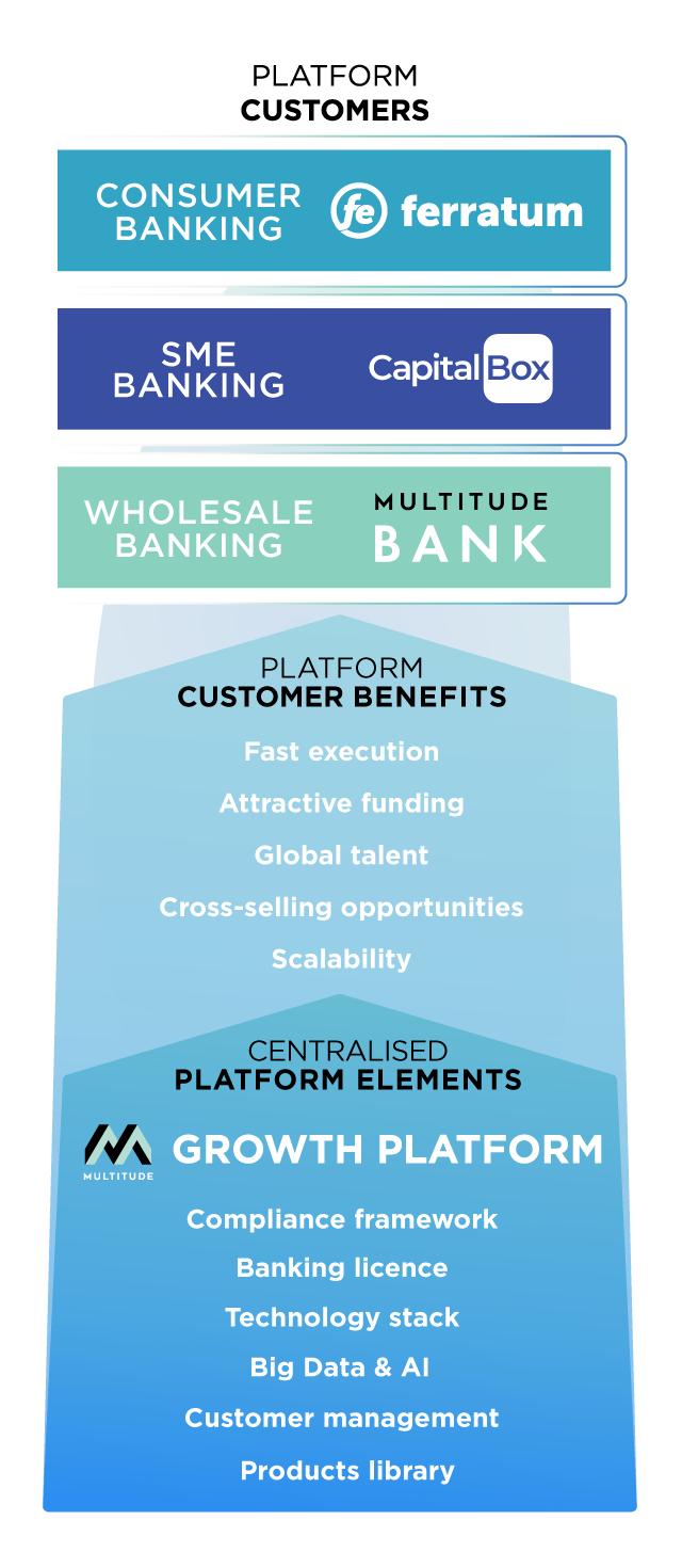 Growth platform infographic.